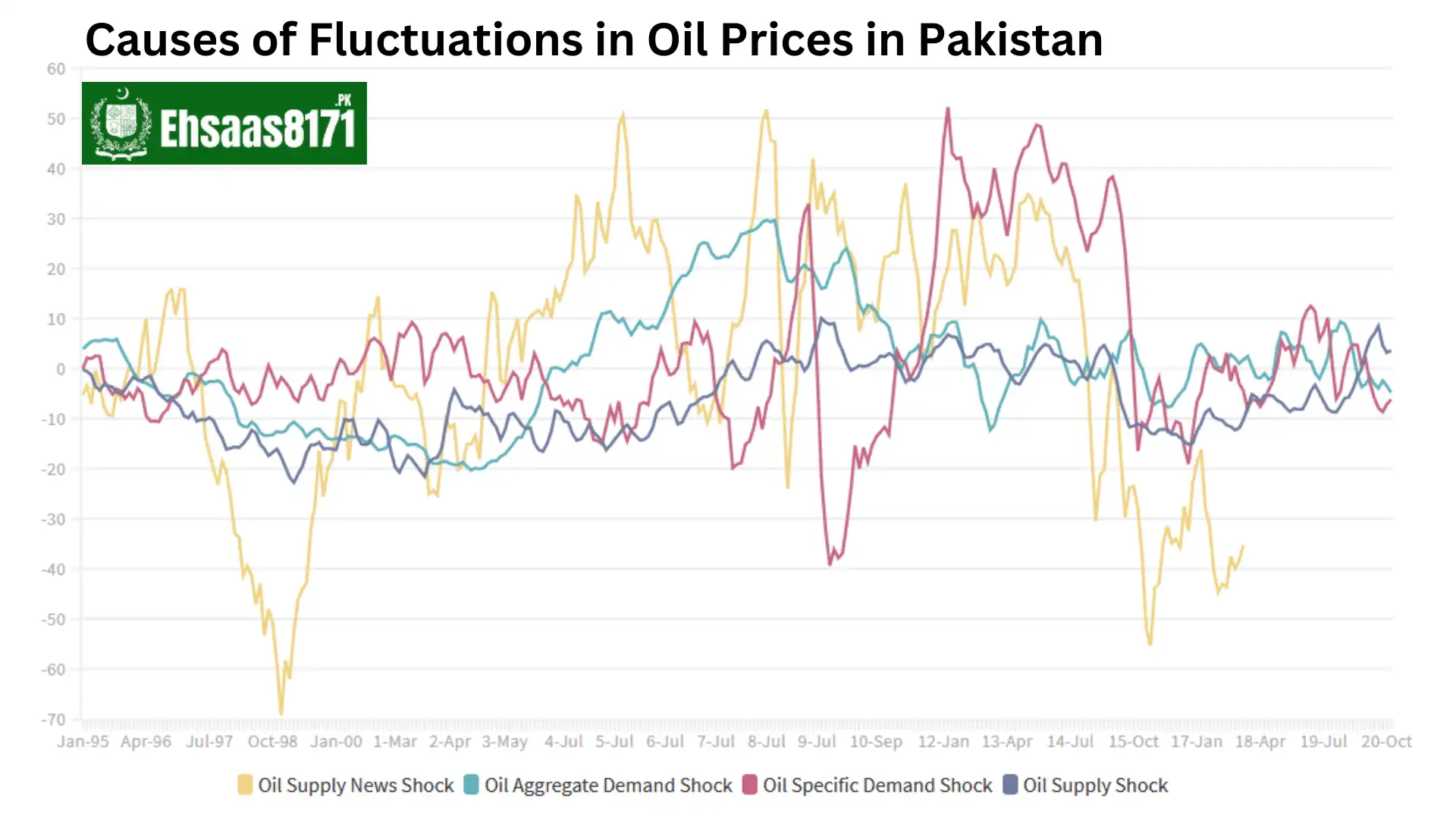 Causes of Fluctuations in Oil Prices in Pakistan